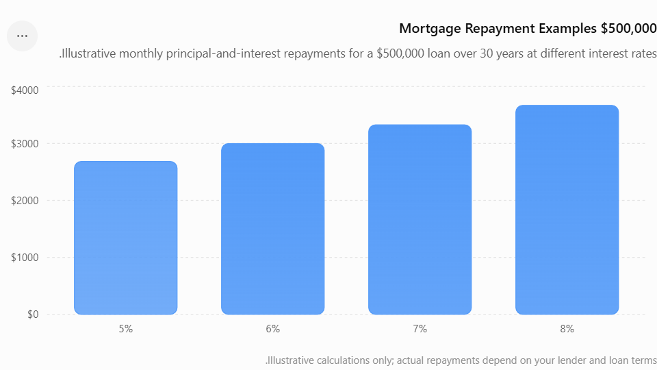 $500,000 mortgage repayment at 6 percent interest over 30 years Mortgage Calculator Australia